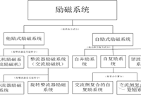 励磁系统的作用及分类