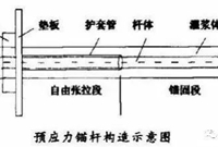 锚索工程不设置自由段会怎么样