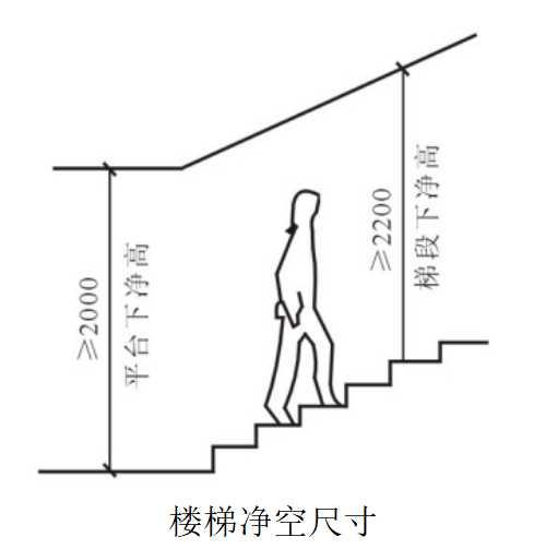 楼梯的设计这些基本数据不知道怎么行