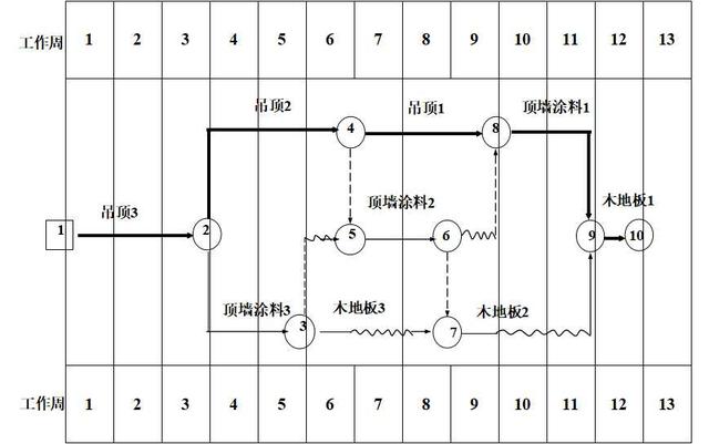 双代号网络图的计算