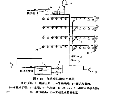 自动喷淋消防水系统及其组成部分有哪些