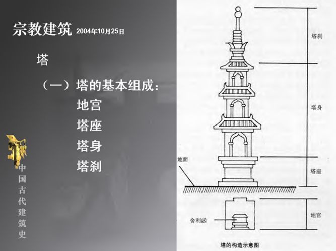 中国古代建筑史07 宗教建筑（塔）