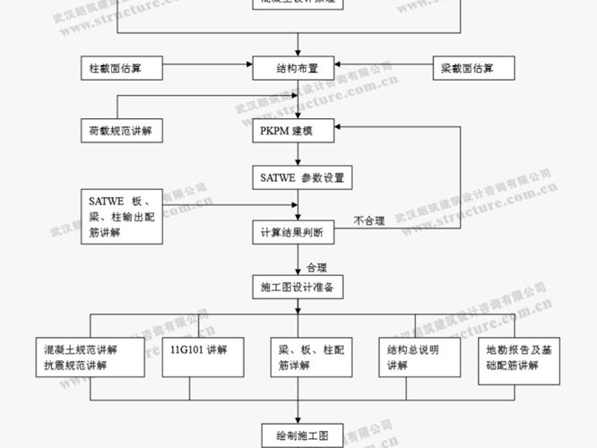 混凝土结构设计初级班流程图