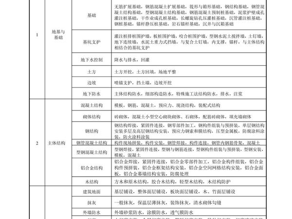 《建筑工程施工质量验收统一标准》GB503002013