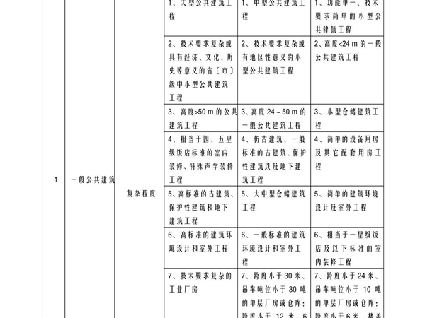 建筑行业建筑工程建设项目设计规模划分表