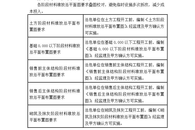 龙光地产 建筑施工全过程工程管理手册 从进场到竣工验收工作指南（220页、word版）