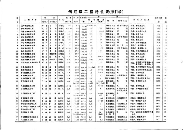 高清PDF《小型水利水电工程设计图集 倒虹吸管分册》