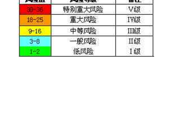 (建筑)风险等级划分表