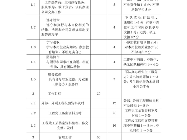 (建筑)资料员绩效考核评定评分标准