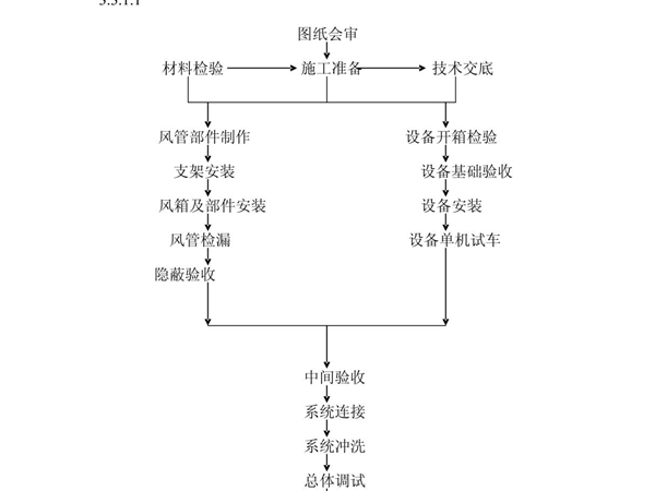 建筑工程消防通风／防排烟系统施工工艺