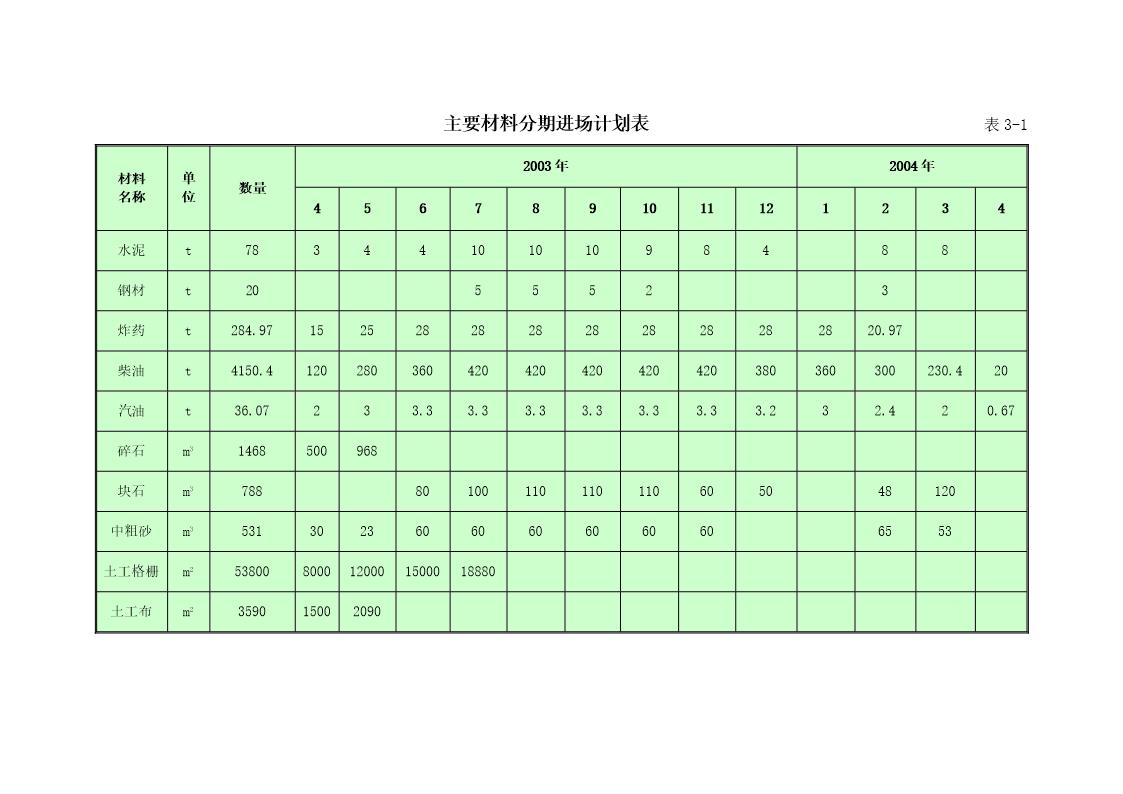 主要材料分期进场计划表