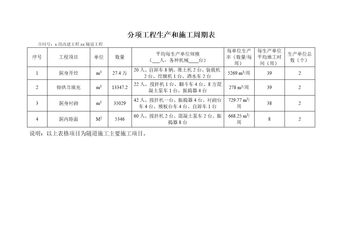 分项工程生产和施工周期表