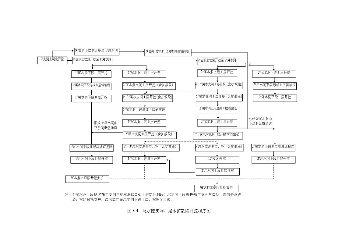 尾水支洞开挖程序图