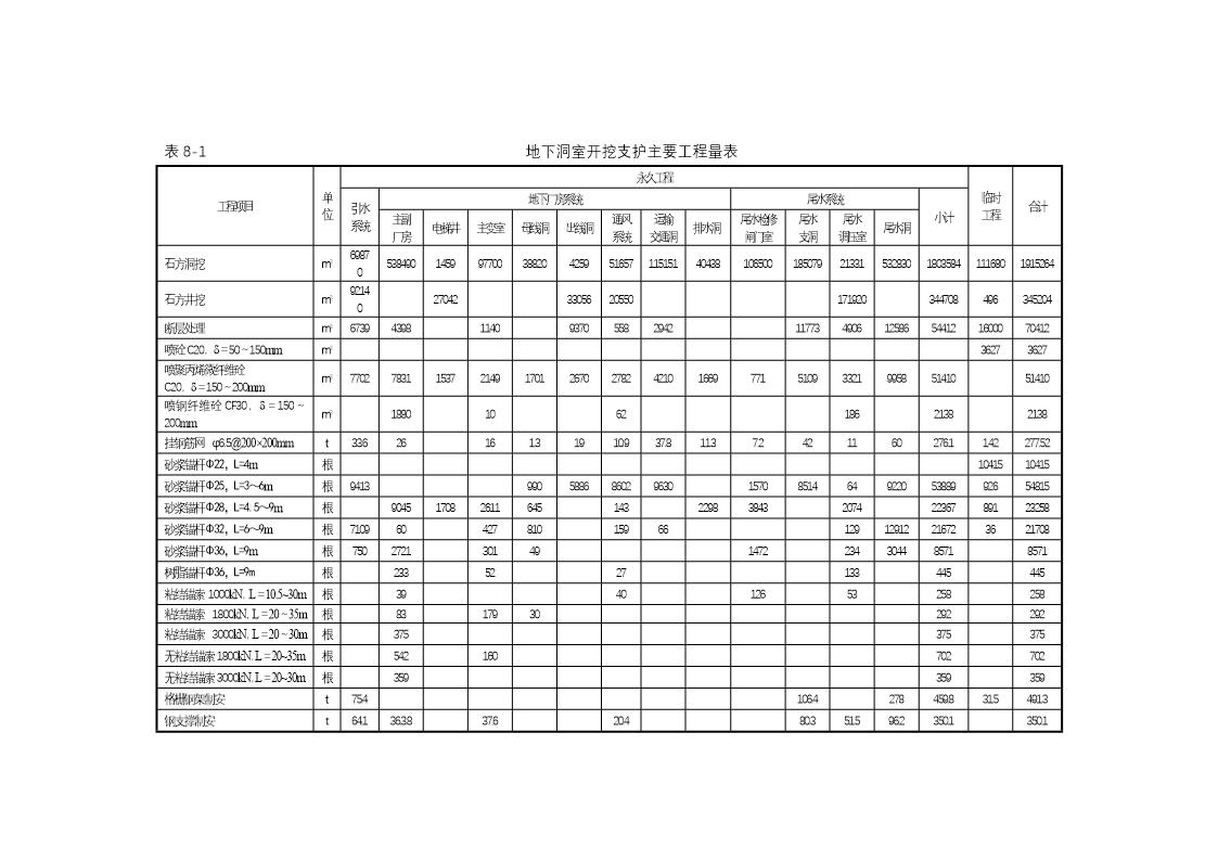 洞群开挖支护工程量汇总表
