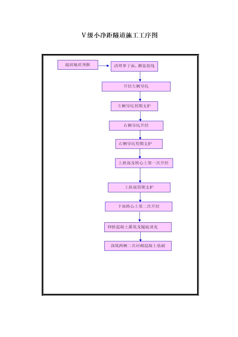 级小净距隧道施工工序图