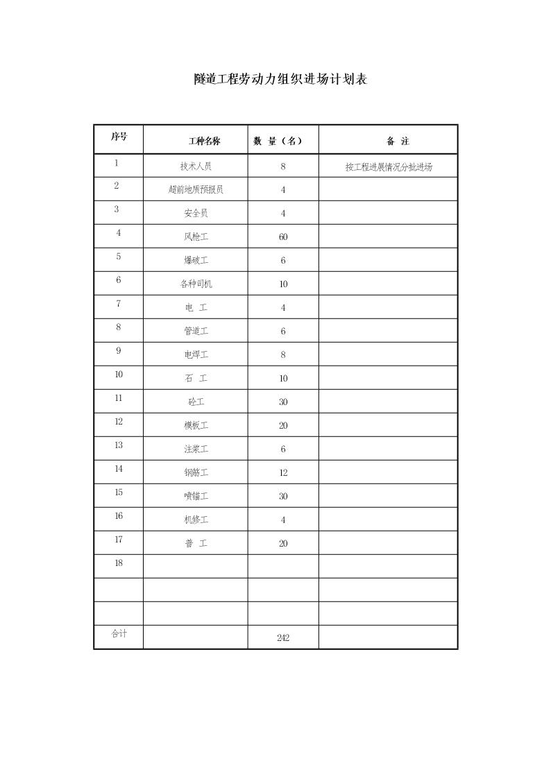 隧道劳动力组织安排表