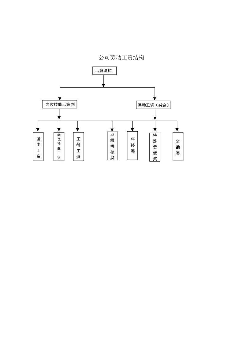 公司劳动工资结构