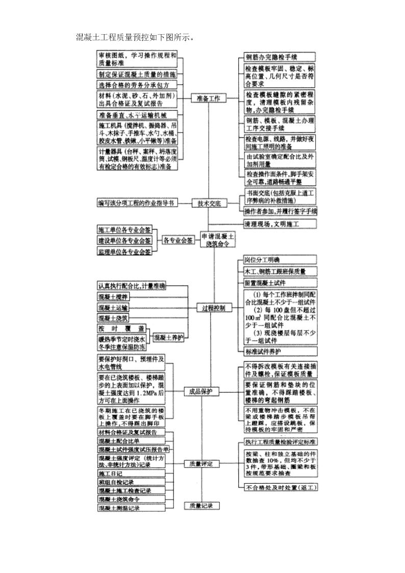 混凝土工程质量预控