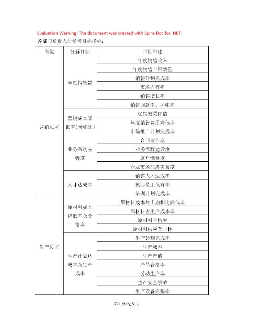 部门负责人的参考目标指标