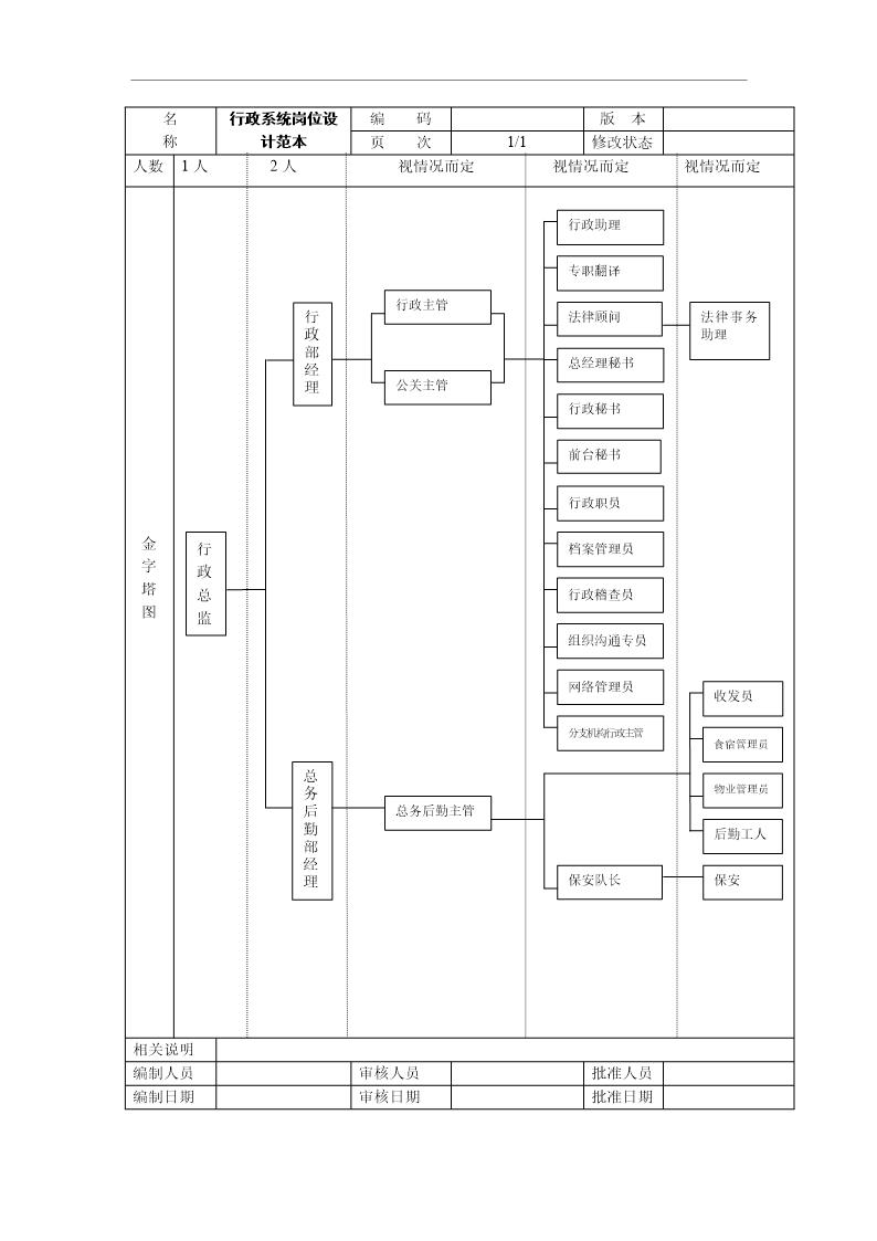 行政系统岗位设计范本