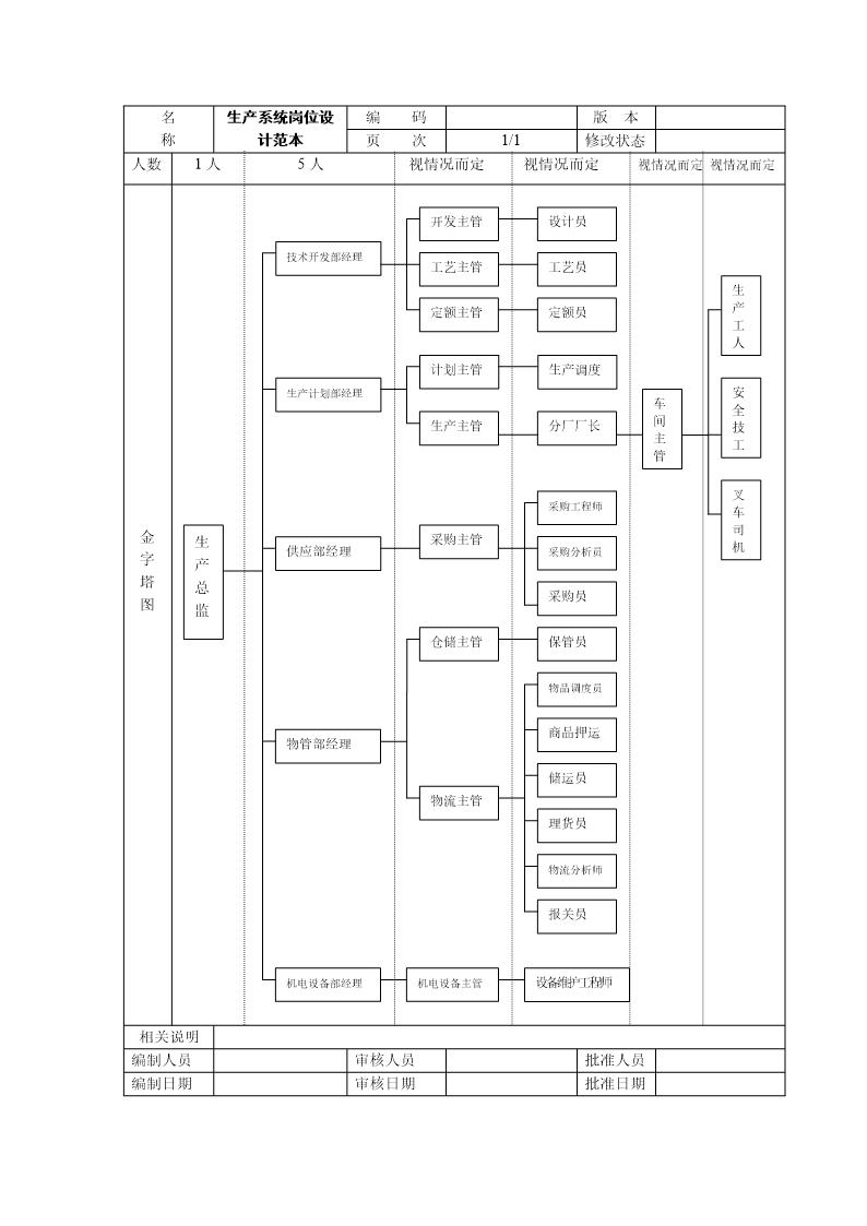 生产系统岗位设计范本