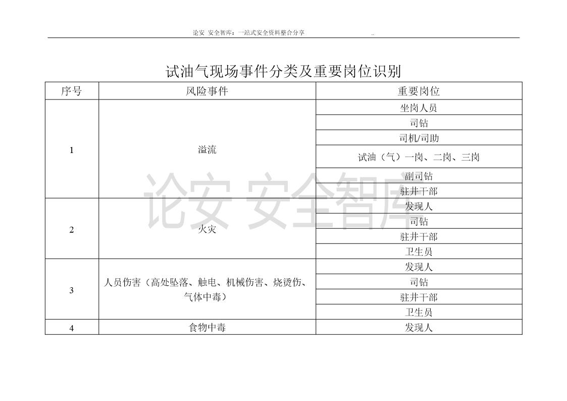 安全生产应急处置卡模板(油气现场)