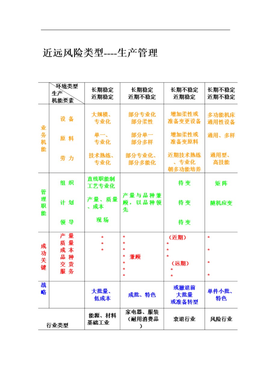 表22-7.近远风险类型 生产管理