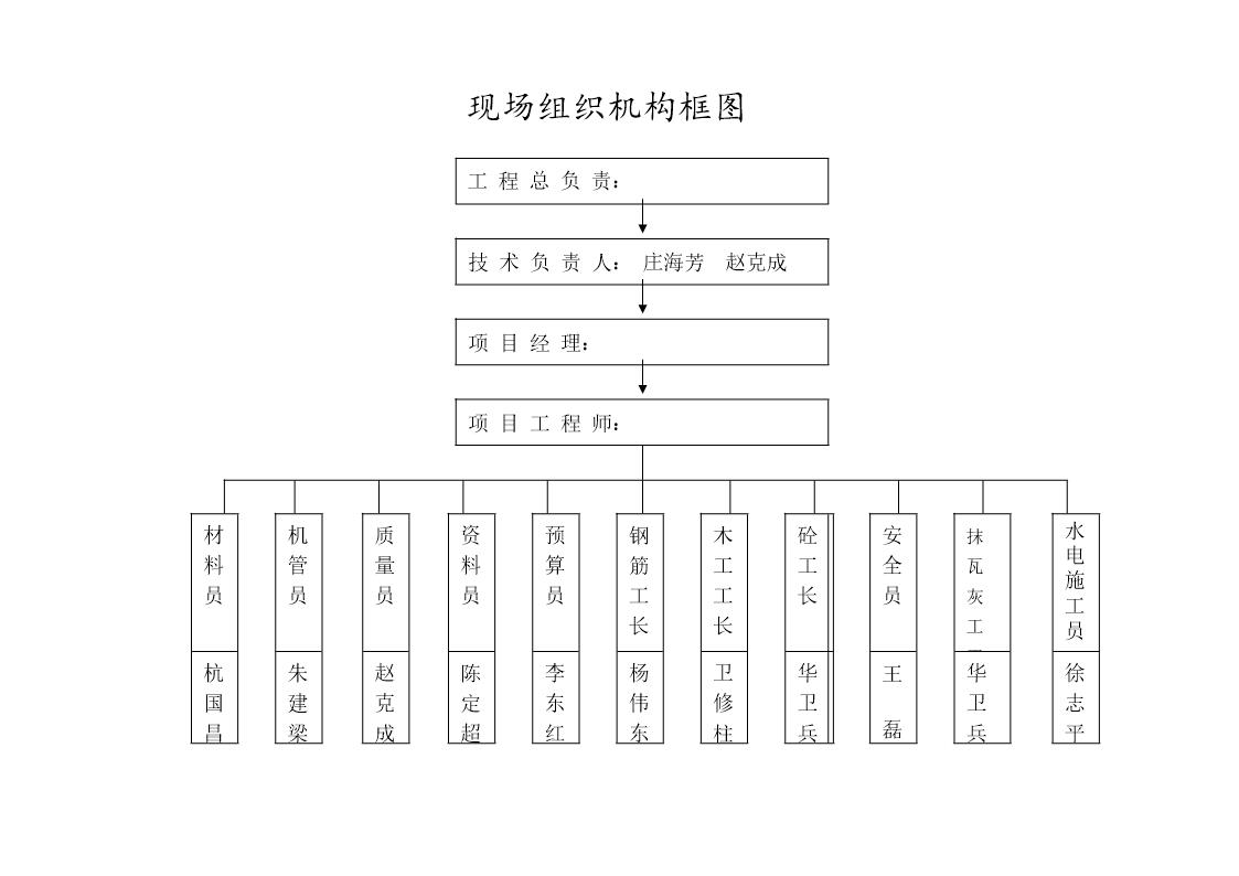 现场组织机构框图