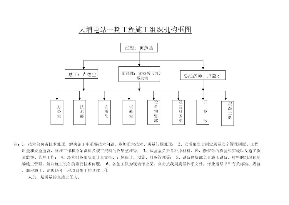 大埔电站一期工程施工组织机构图框