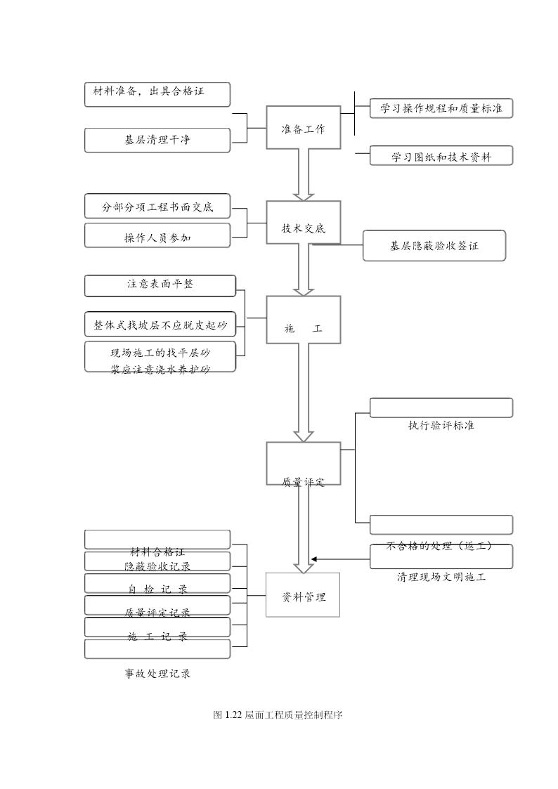 屋面工程质量控制程序