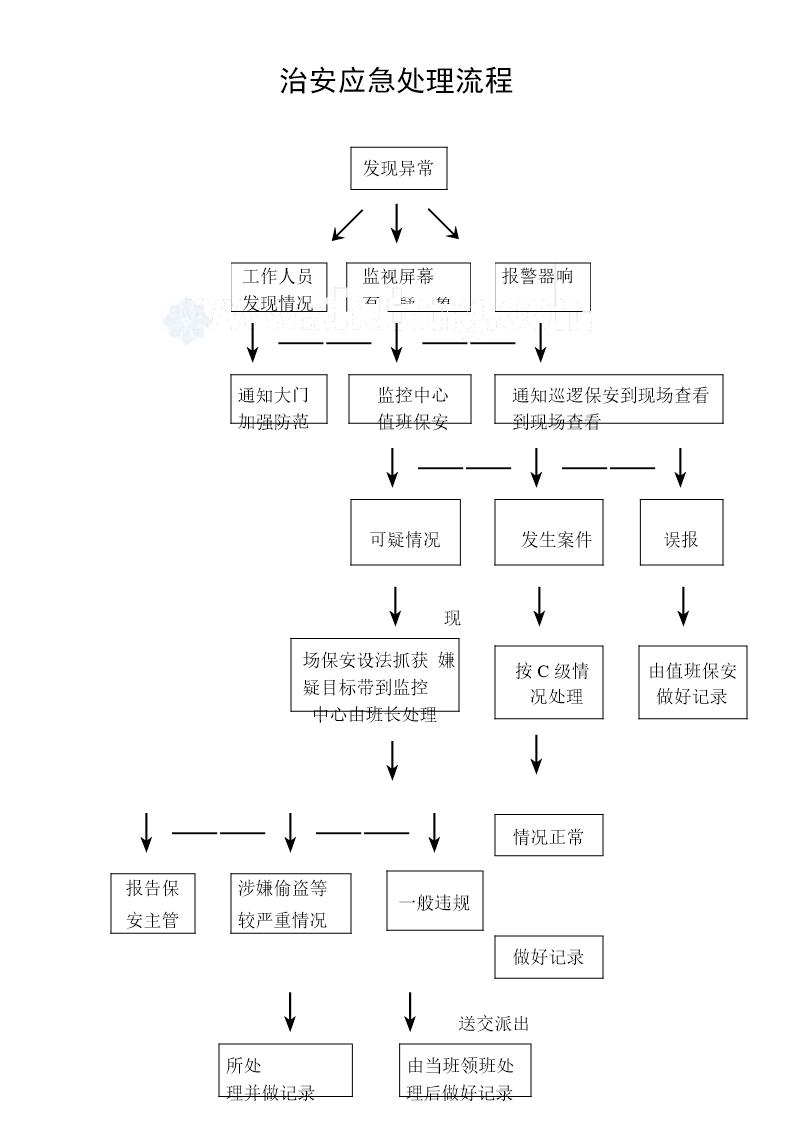 治安应急处理流程