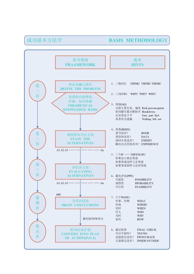 成功基本方法学