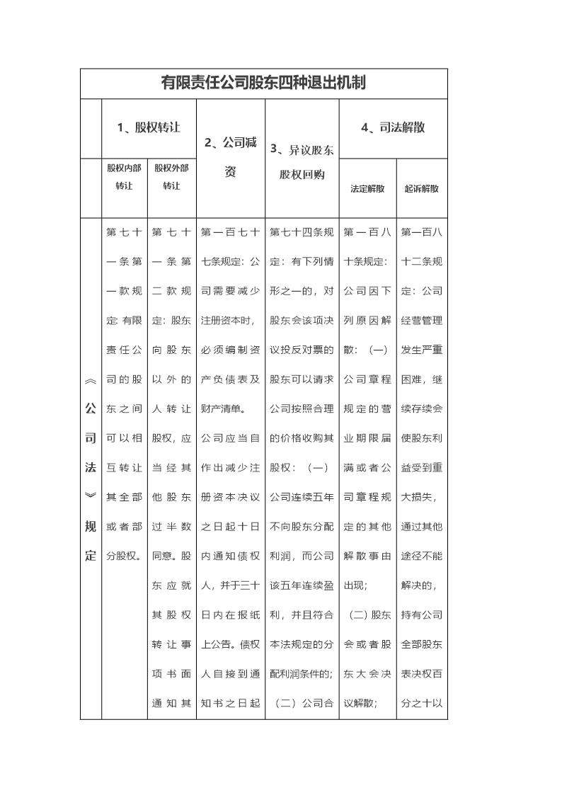 有限责任公司股东四种退出机制