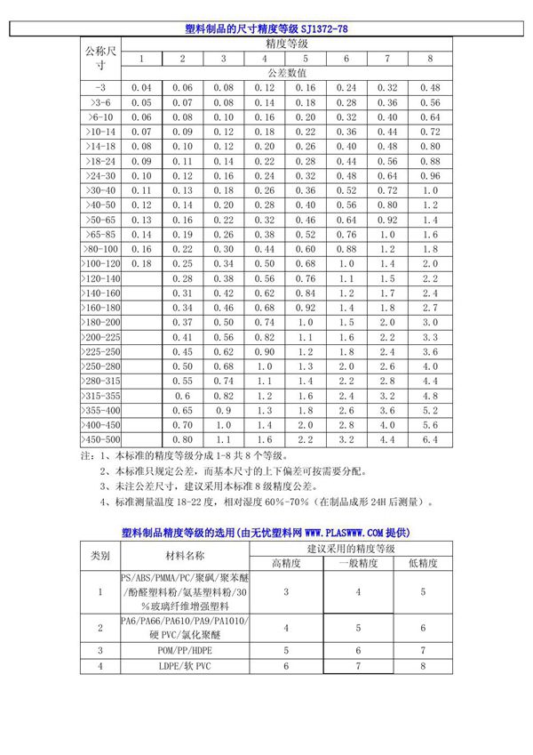 塑料制品的尺寸精度等级 (SJ 1372-1978)